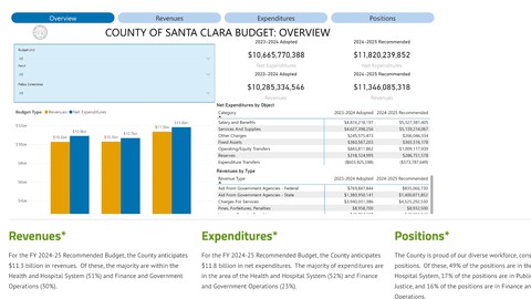 Image caption: The county budget process is complex, involving a lot of moving parts. And holy cow, a lot of money.